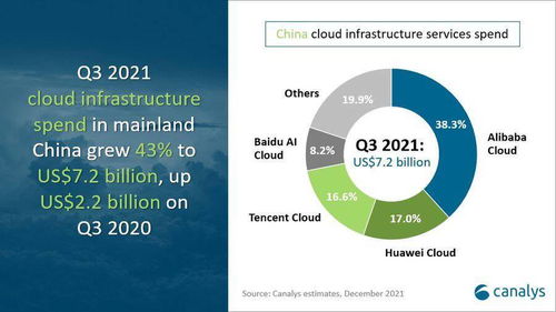 Canalys 2023年第三季度中国云服务市场规模达458.5亿元，阿里云领跑市场，技术服务成增长核心